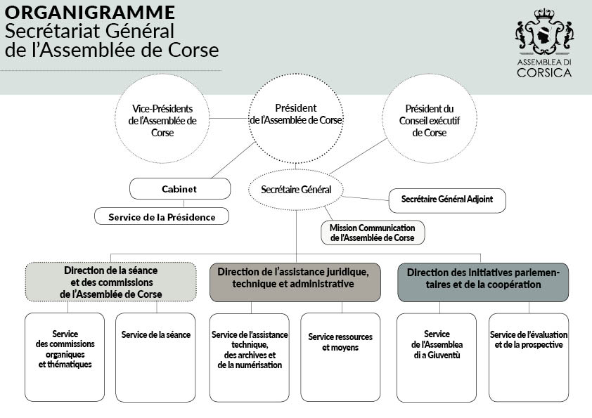 L'organigramme 