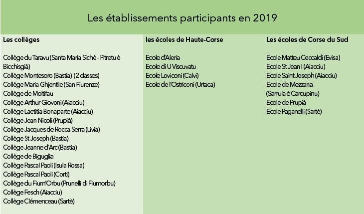 Les établissements participants en 2019