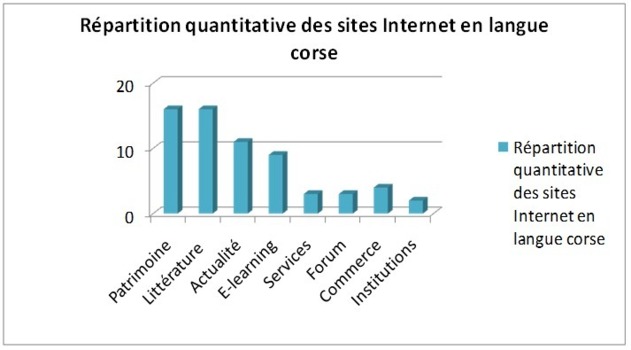 Ripartizione di i siti Internet in lingua corsa