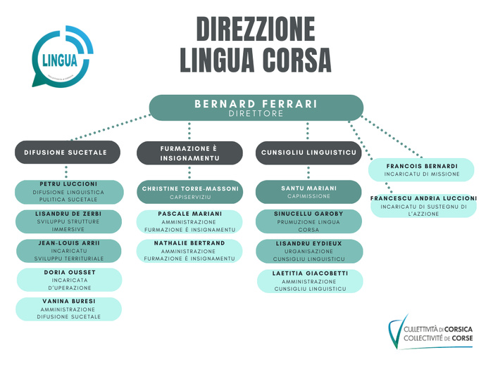 Urganigramma di a Direzzione Lingua Corsa