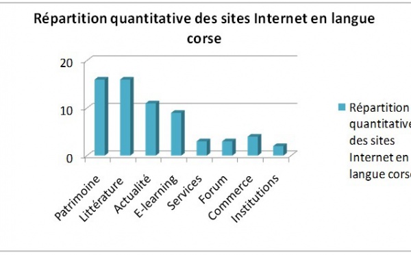 Approche de la langue corse à travers les médias