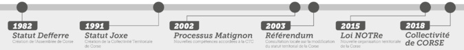 Date principale di a dicentralizazione in Corsica Date principale di a dicentralizazione in Corsica