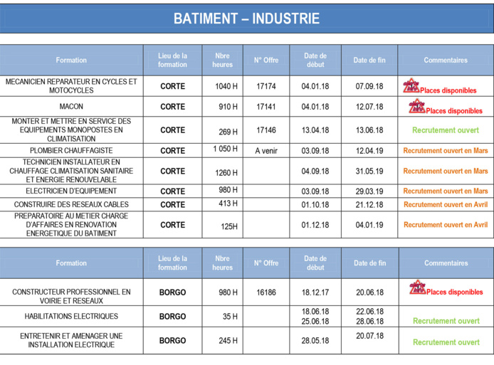 L’AFPA vi teni à capu di i piazzi sempri dispunibuli in i so furmazioni di ghjinnaghju di u 2018 L’AFPA vi teni à capu di i piazzi sempri dispunibuli in i so furmazioni di ghjinnaghju di u 2018