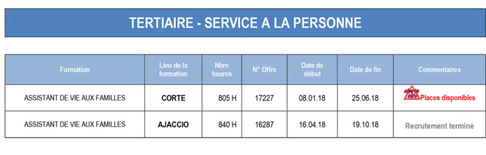 L’AFPA vi teni à capu di i piazzi sempri dispunibuli in i so furmazioni di ghjinnaghju di u 2018 L’AFPA vi teni à capu di i piazzi sempri dispunibuli in i so furmazioni di ghjinnaghju di u 2018