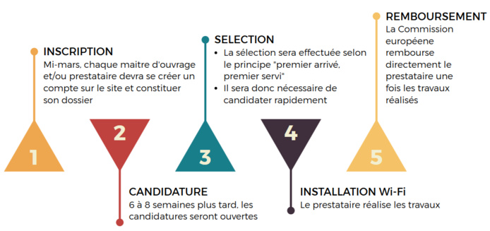 Chjama à prugettu eurupeu " WiFi4Eu " Chjama à prugettu eurupeu " WiFi4Eu "