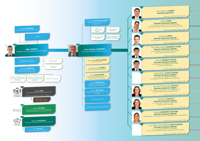 Urganigramma di a Cullettività di Corsica Urganigramma di a Cullettività di Corsica