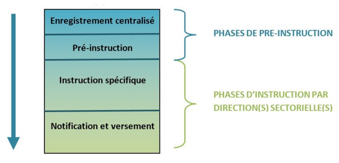 Dispositif d'aide aux associations "entrée commune"