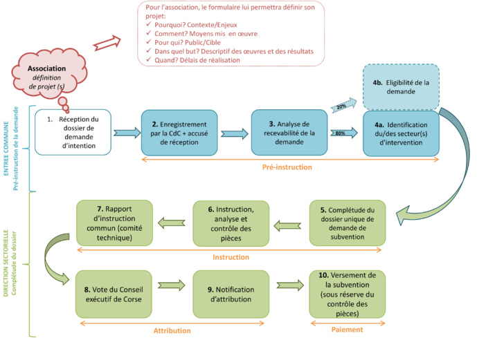 Dispositif d'aide aux associations "entrée commune" Dispositif d'aide aux associations "entrée commune"