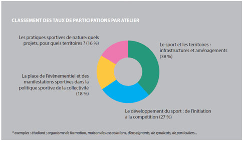 Présentation de la synthèse des scontri di u sport