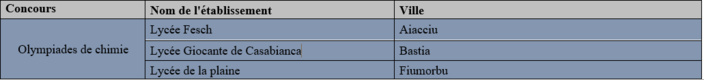 5ème édition des Trophées Scientifiques de Corse, a ghjuventù attore di a scienza ! 5ème édition des Trophées Scientifiques de Corse, a ghjuventù attore di a scienza !