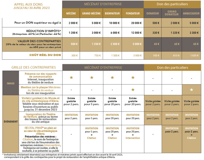 Sustenite a salvezza di l’anfiteatru anticu d’Aleria iniziata da a Cullettività di Corsica !