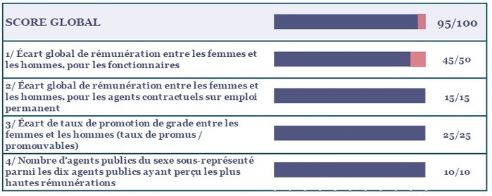 Indice di a parità prufessiunale trà donne è omi à a Cullettività di Corsica - 2024