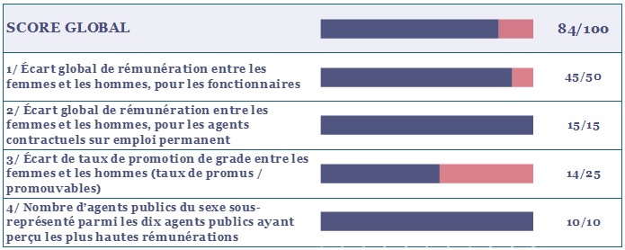 Misure di a parità prufeziunale trà donne è omi à a Cullettività di Corsica - 2025