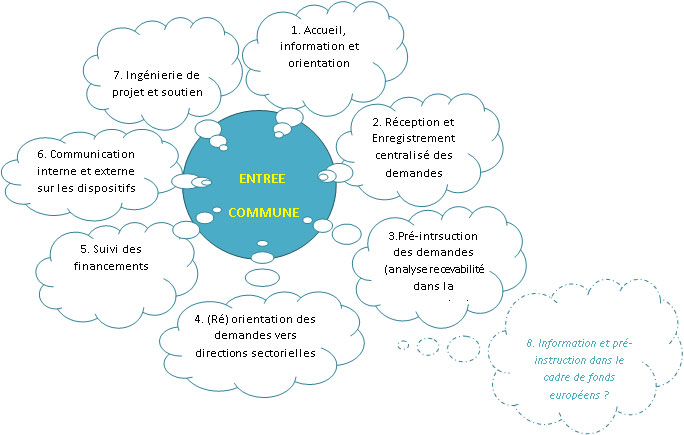 Dispositif d'aide aux associations "entrée commune" Dispositif d'aide aux associations "entrée commune"