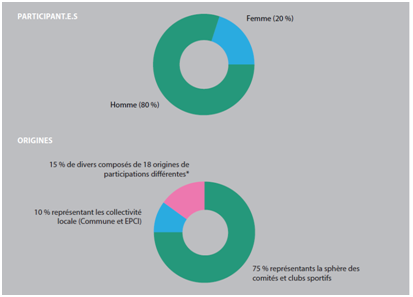 Présentation de la synthèse des scontri di u sport