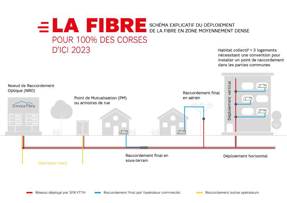 Sparghjera di a fibra - Les travaux de déploiement de la fibre optique s’accélèrent sur le réseau Corsica Fibra