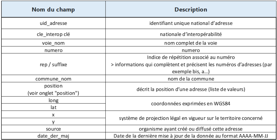 Appel à Projets relatif à l’adressage pour l’ensemble des communes de l’intérieur