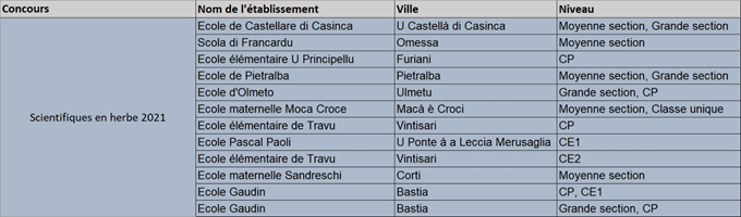 5ème édition des Trophées Scientifiques de Corse, a ghjuventù attore di a scienza !