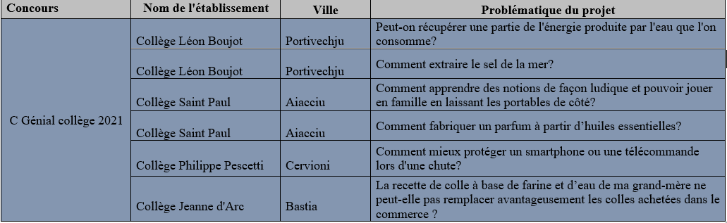 5ème édition des Trophées Scientifiques de Corse, a ghjuventù attore di a scienza !