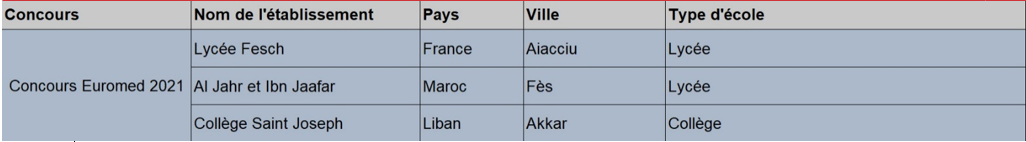 5ème édition des Trophées Scientifiques de Corse, a ghjuventù attore di a scienza ! 5ème édition des Trophées Scientifiques de Corse, a ghjuventù attore di a scienza !