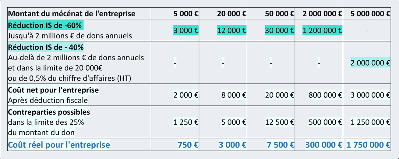 Le mécénat de la Collectivité de Corse