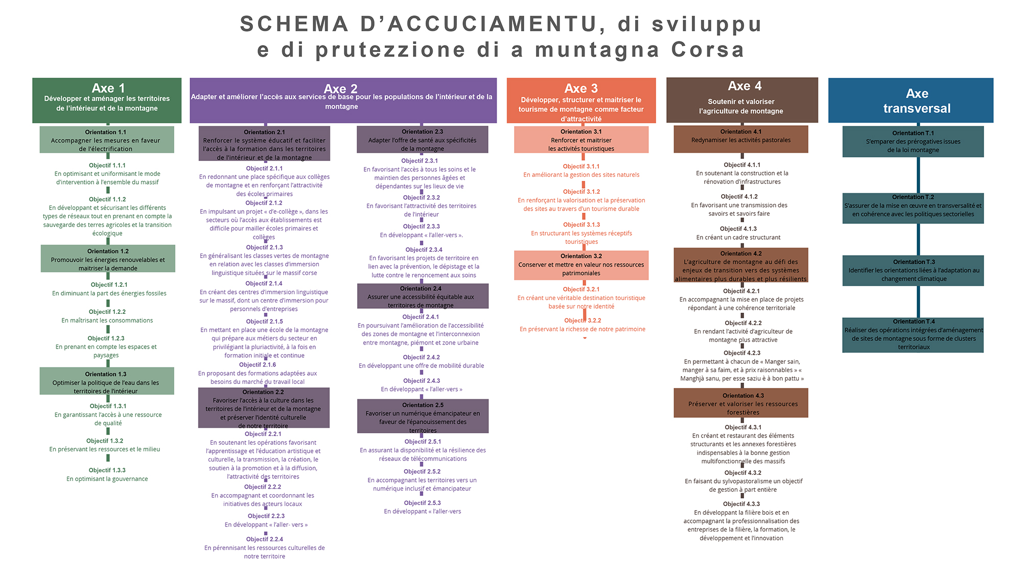 Schema d’Accunciamentu, di Sviluppu, e di Prutezzione di a Muntagna Corsa