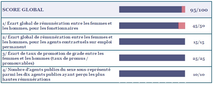 Indice di a parità prufessiunale trà donne è omi à a Cullettività di Corsica - 2024