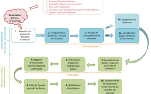 Dispositif d'aide aux associations "entrée commune"