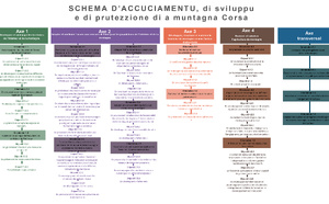 Schema d’Accunciamentu, di Sviluppu, e di Prutezzione di a Muntagna Corsa