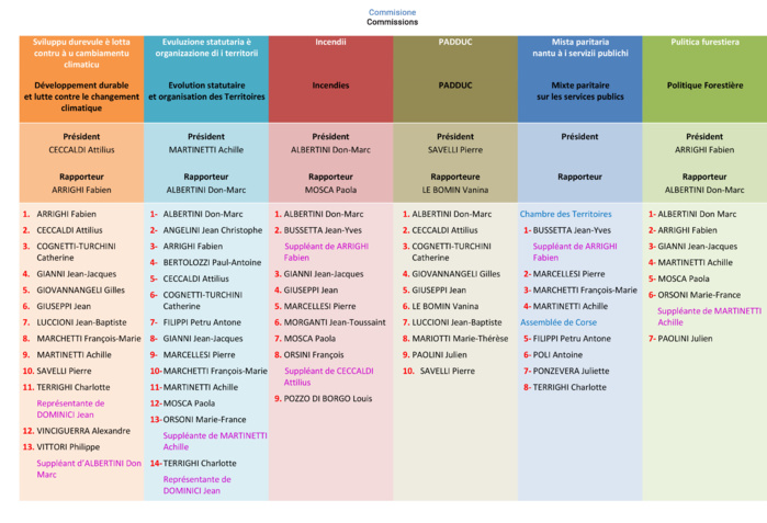 Les commissions  Les commissions