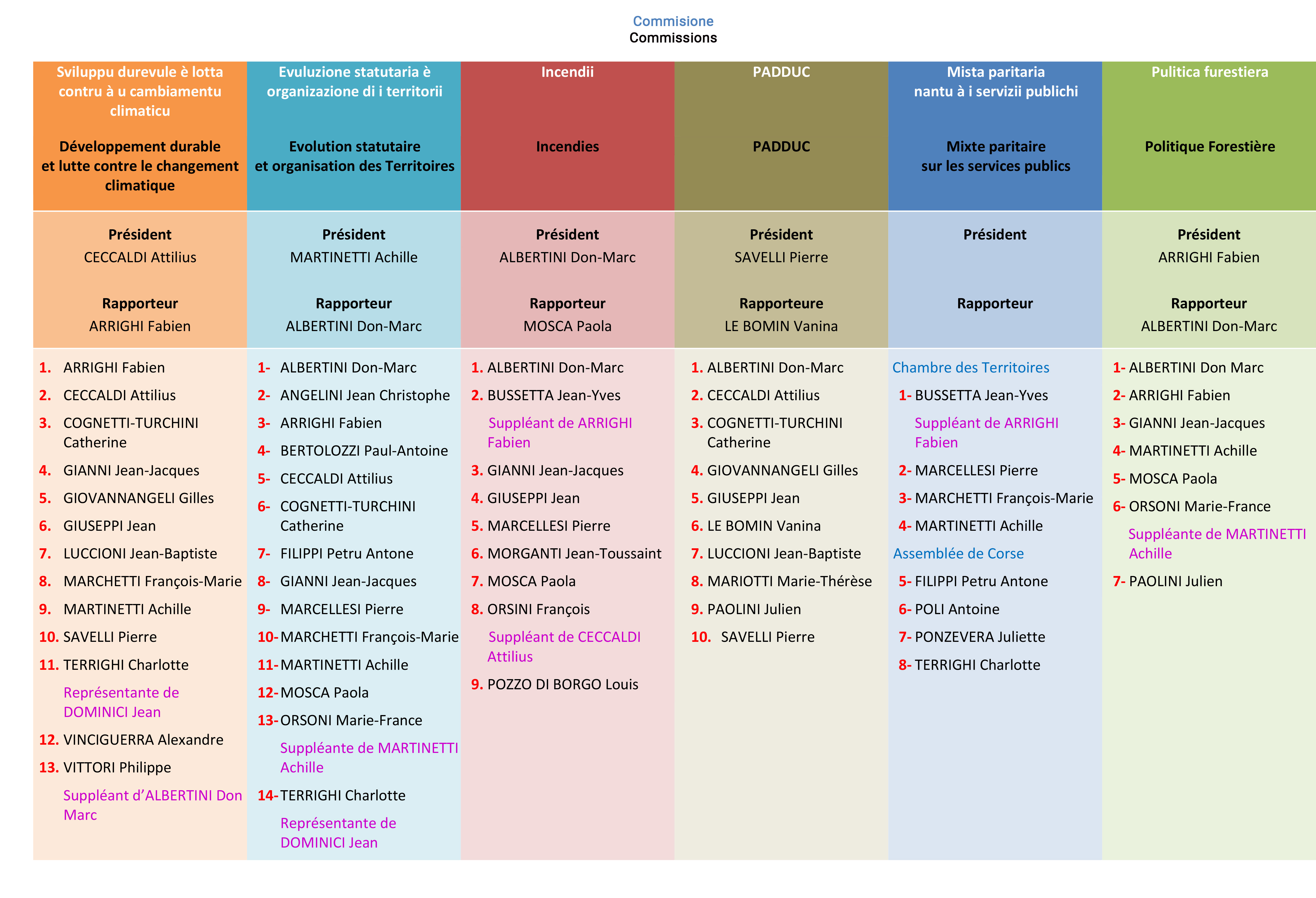 Les commissions  Les commissions